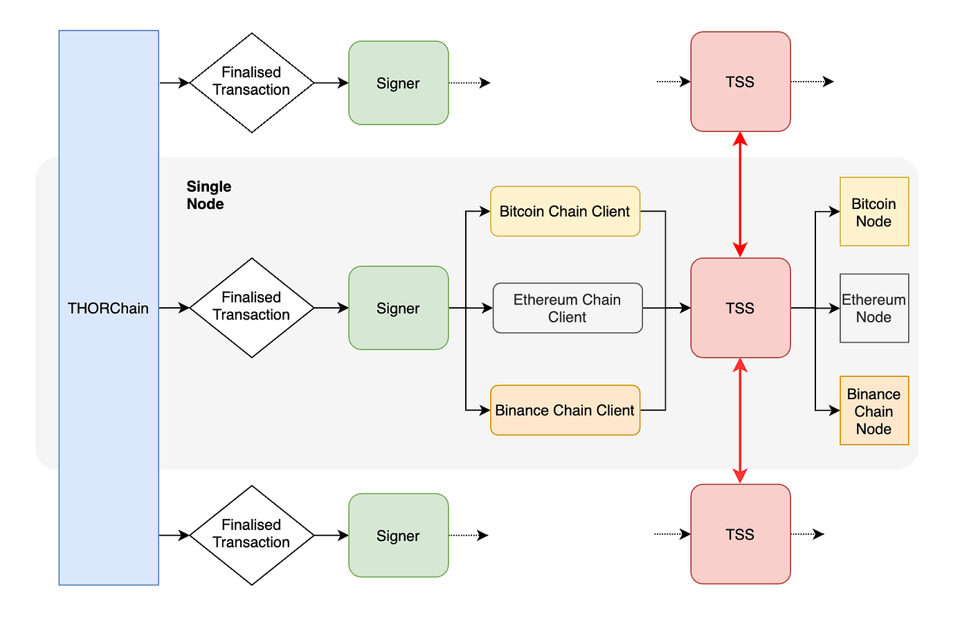 토르체인(THORChain): 멀티체인 유동성 프로토콜. 본 아티클에서는 서로 다른 종류의 자산 교환까지 가능하게 하는… | by  100y | Decipher Media ｜디사이퍼 미디어 | Medium