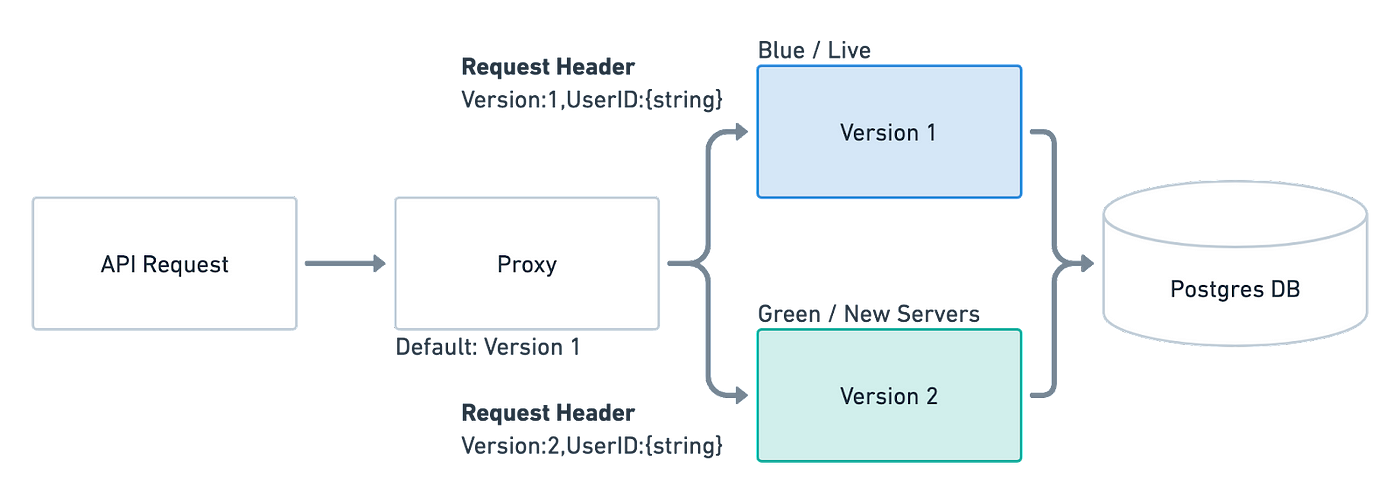 Postgresql Multi-Tenant Migration Using Flyway Tool