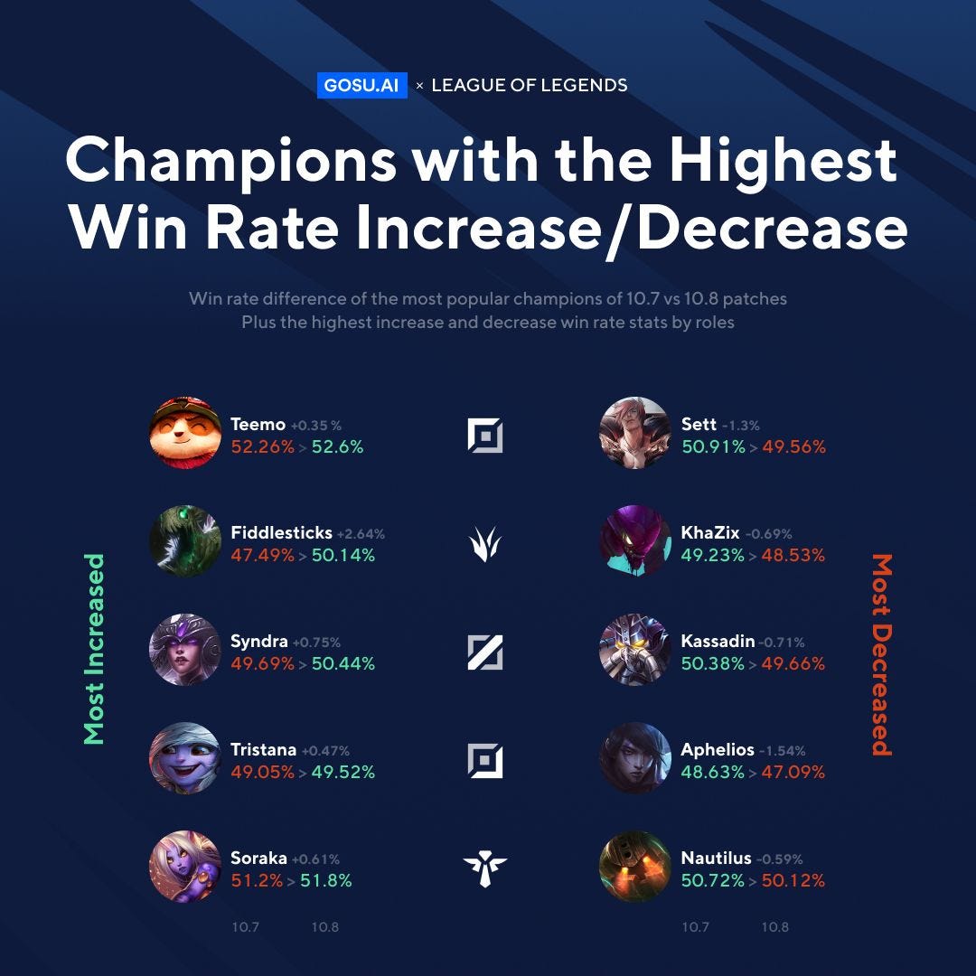 Highest Win Rate Champions in Patch 10.6
