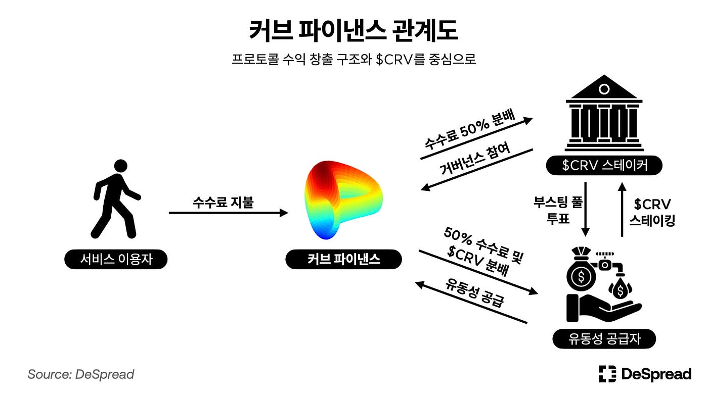 지속가능한 일드 파밍을 향한 여정. 디파이 일드 파밍 모델의 발전 과정 속에서 디파이가 중앙화 요소를… | by Tranks |  Medium