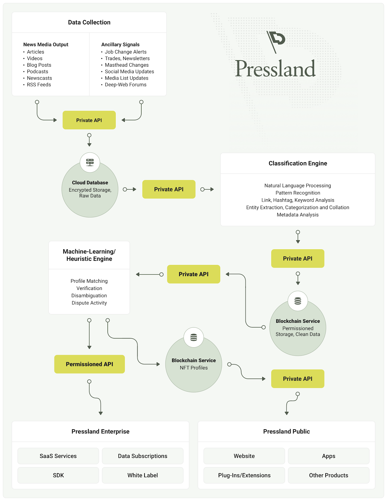 Journalism + Blockchain: Possible Solution For An Industry Crisis? | by  Sasha Shilina | The Capital | Medium