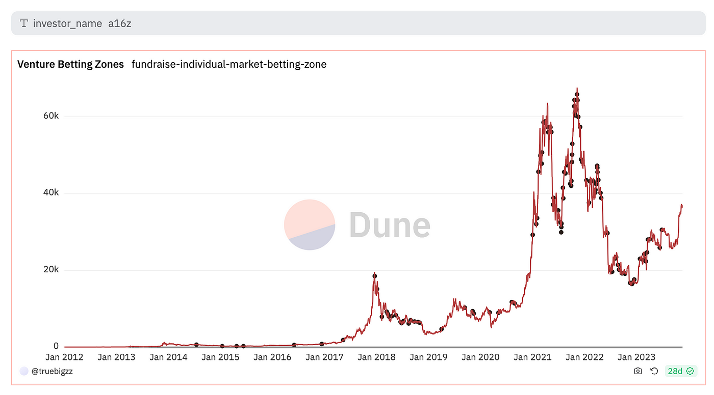 A Retrospective Analysis on Crypto VC Fundraising of the Past Cycles | by  Truebigzyf | Medium