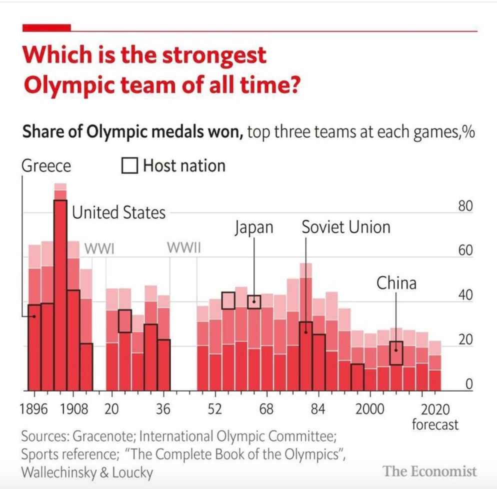 Image taken from The Economist. https://www.economist.com/graphic-detail/2021/07/25/which-is-the-strongest-olympic-team-of-all-time
