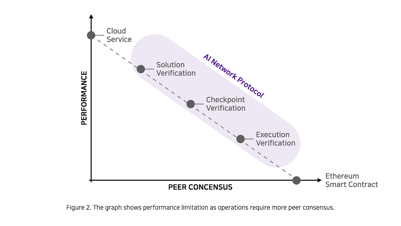 책에는 없는 Web3] 비트코인, 이더리움 그리고 AI Network | by AI 네트워크 | AI Network_KR | Medium