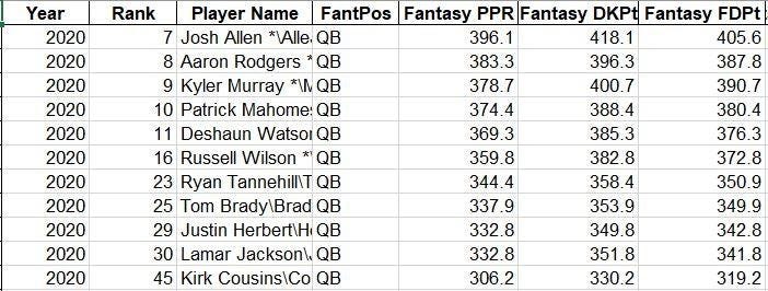 Fantasy Football. By: Jeremy Langenderfer, Wismy Seide…, by Nayana Kumari, Web Mining [IS688, Spring 2021]