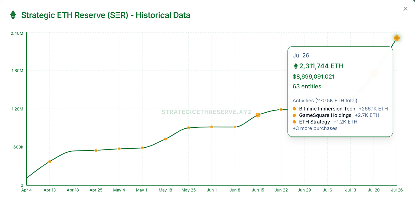 Institutional adoption of ETH as a treasury asset | by MONOLITH | Medium