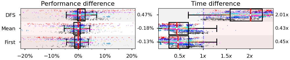 Prediction performance and runtime comparison between different aggregation methods.