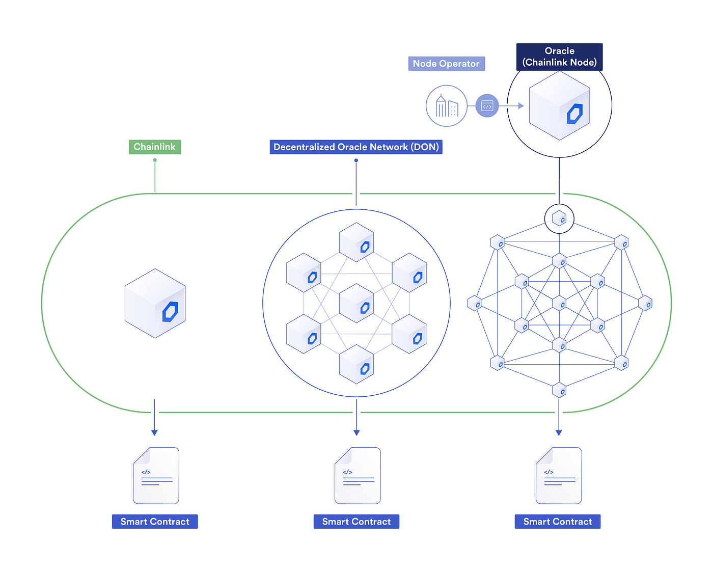 Chainlink Para Corporações: A Porta de Entrada Para Todas as Blockchains |  by Gaofeng Yin | Chainlink Community | Medium