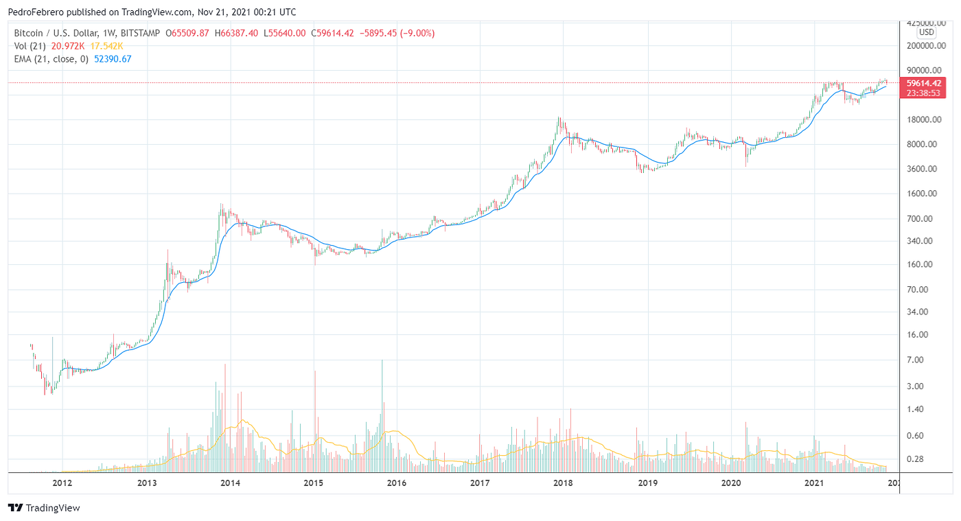 Hex Will Outperform Every Crypto. “The most contrarian thing of all is… |  by Pedro Febrero (@febrocas) | cryptonerds | Medium