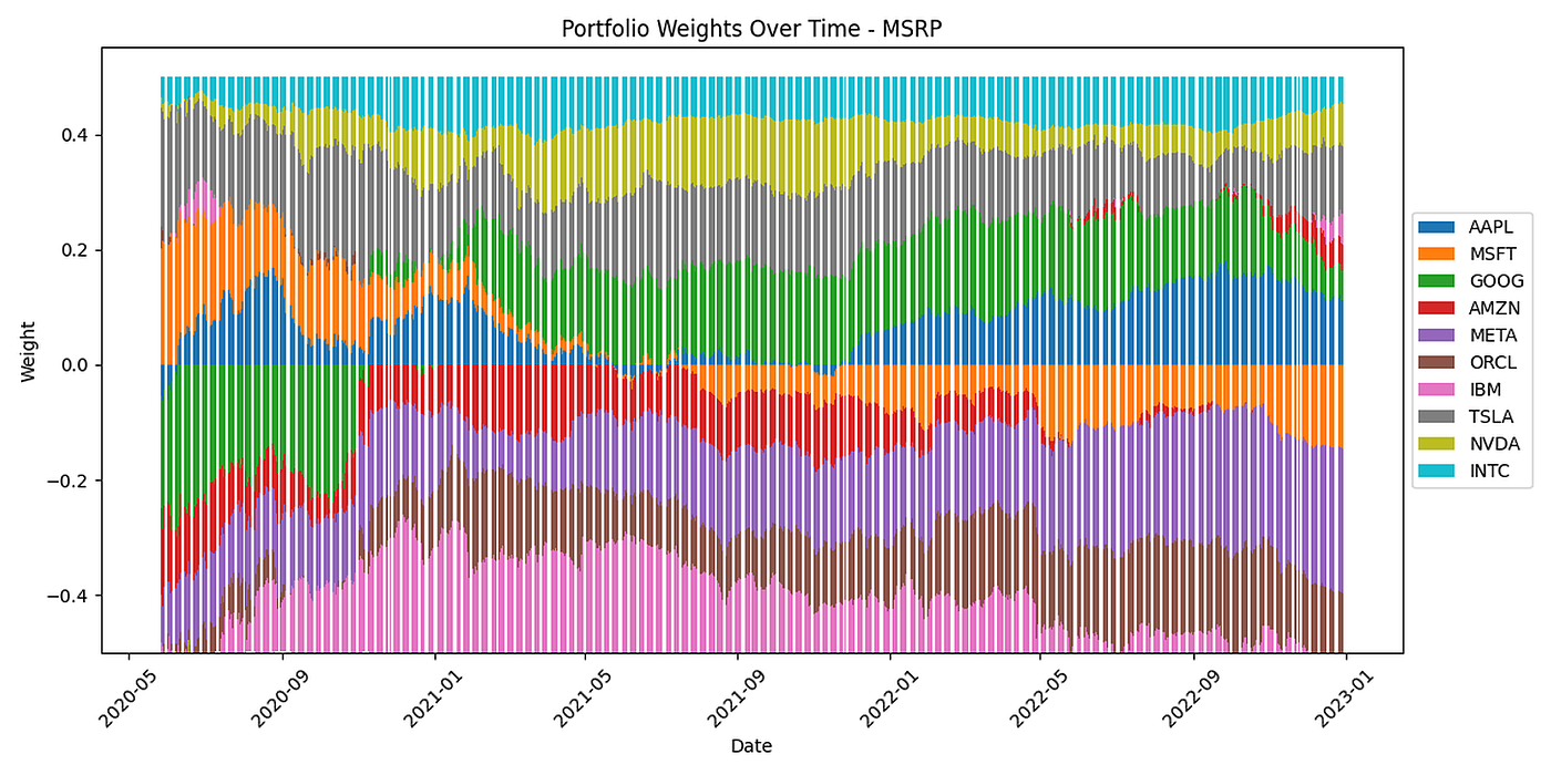 Portfolio Optimization: 9 Methods to Beat the Market | by Jakub Polec |  Medium