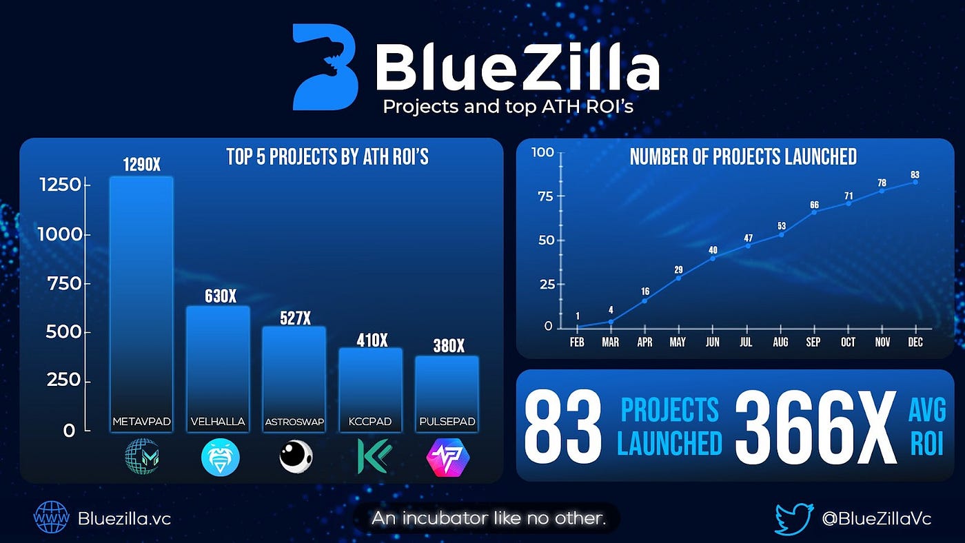 A Year of BlueZilla: A Look Back at 2021 | by BlueZilla | Medium