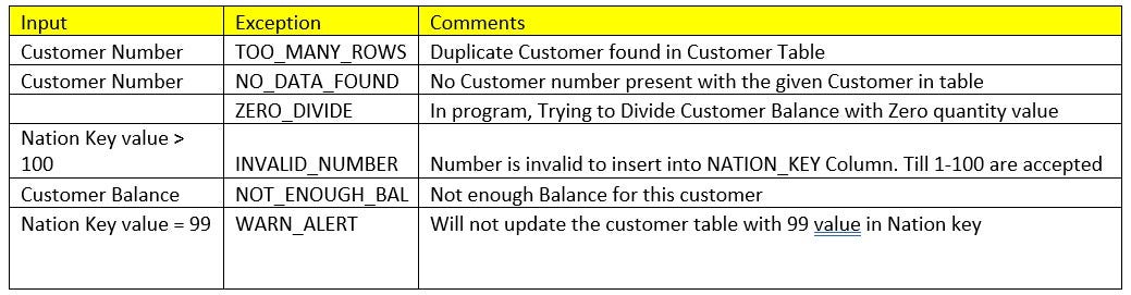 Exceptions in Snowflake Stored Procedures - ThinkETL