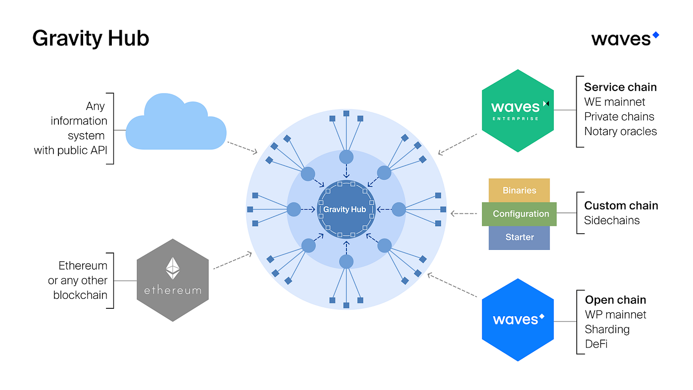Gravity Hub to unite blockchains and connect with other systems | by Waves  Tech | Medium