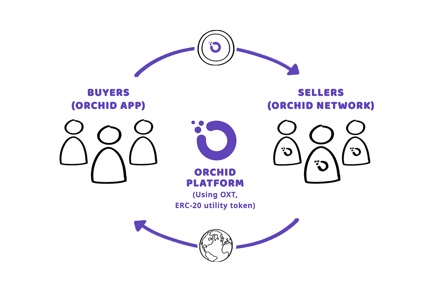 Orchid: A New Approach to VPNs. Orchid is a decentralized, market-based… |  by Orchid | Orchid Labs | Medium