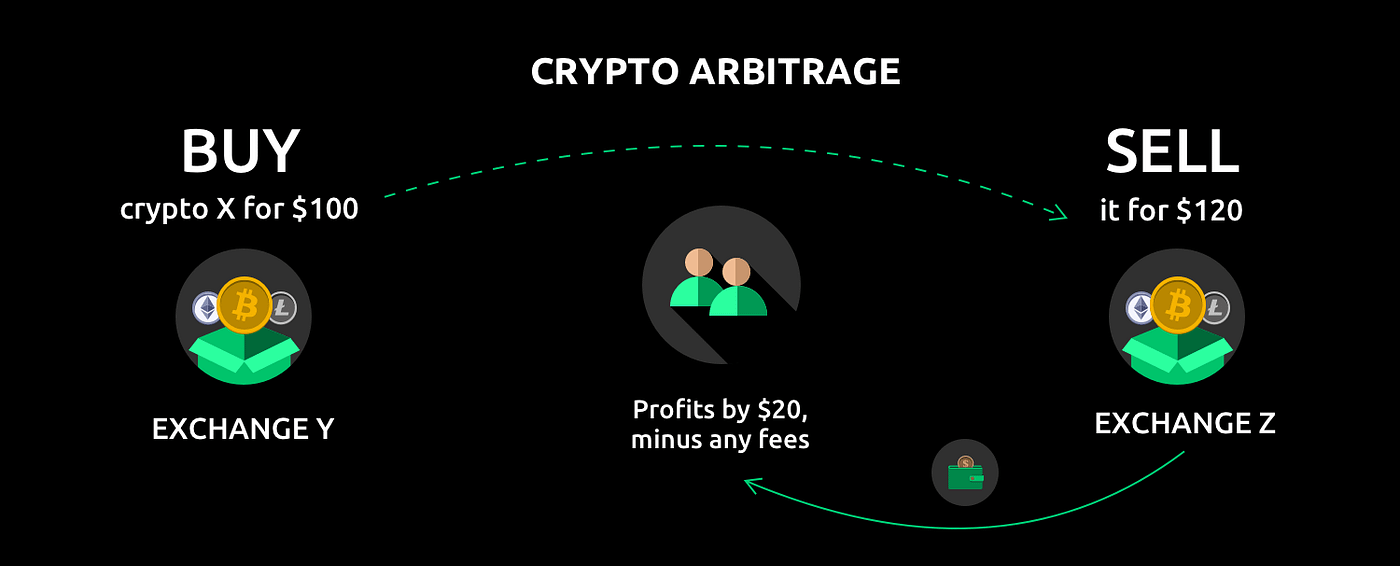 Harnessing Crypto Arbitrage Bots to Optimize Returns In 2023 | by Bella  Antier | Medium