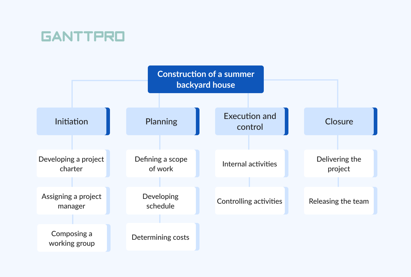 Work Breakdown Structure Construction