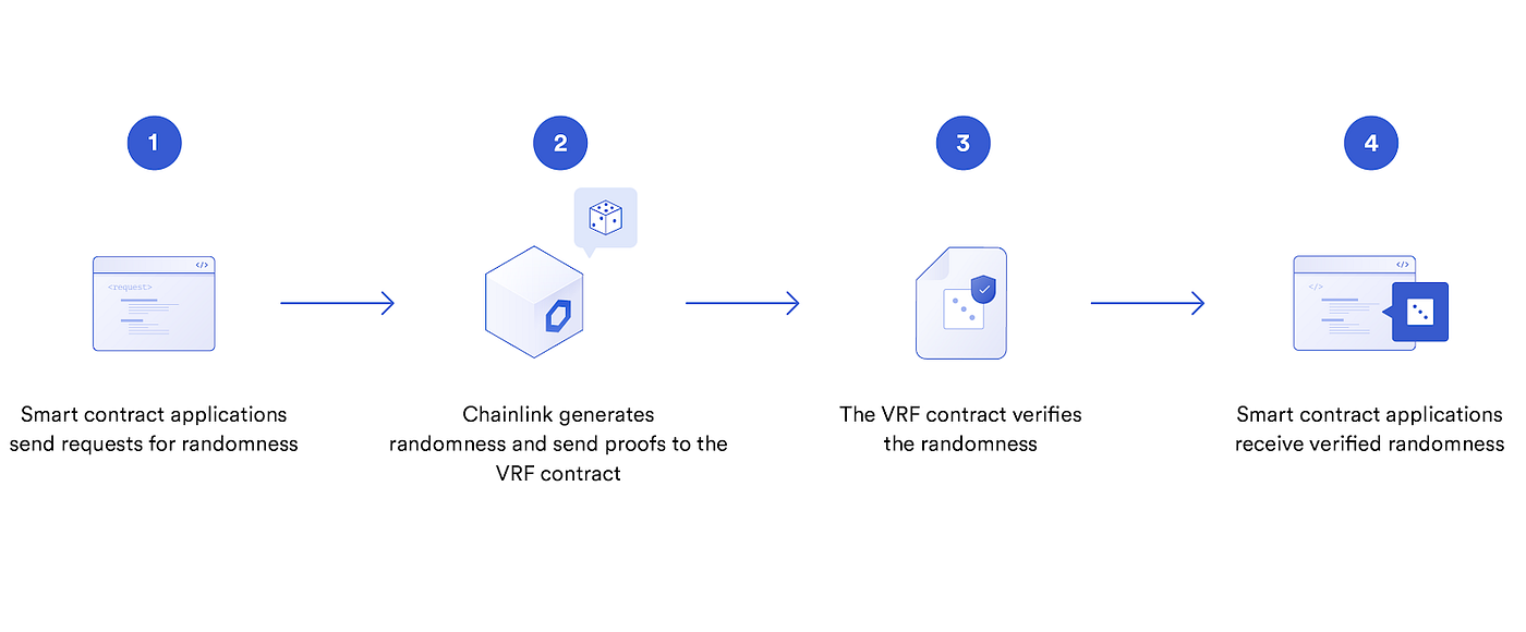 CyberKongz Integrates Chainlink VRF to Randomize In-Game Features on Polygon  | by CyberKongz | Medium