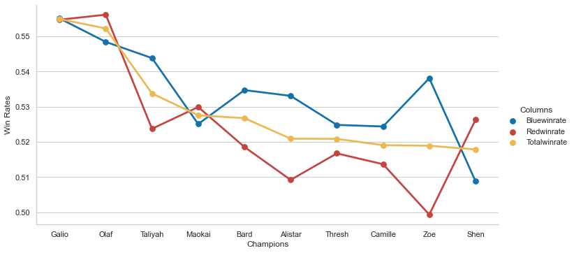 Using Drafts to Adjust Pro League of Legends Win Rates