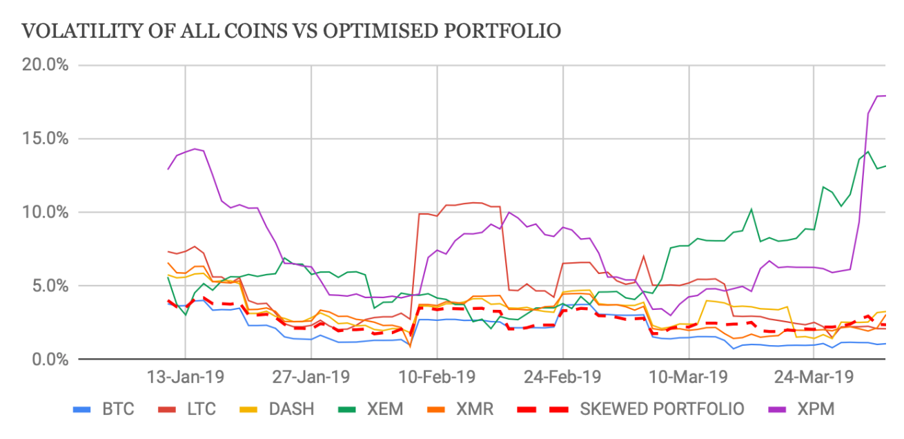 Application of Modern Portfolio Theory on Cryptocurrencies | by Ayushi  Chhetri | Vertex Analysis Limited | Medium