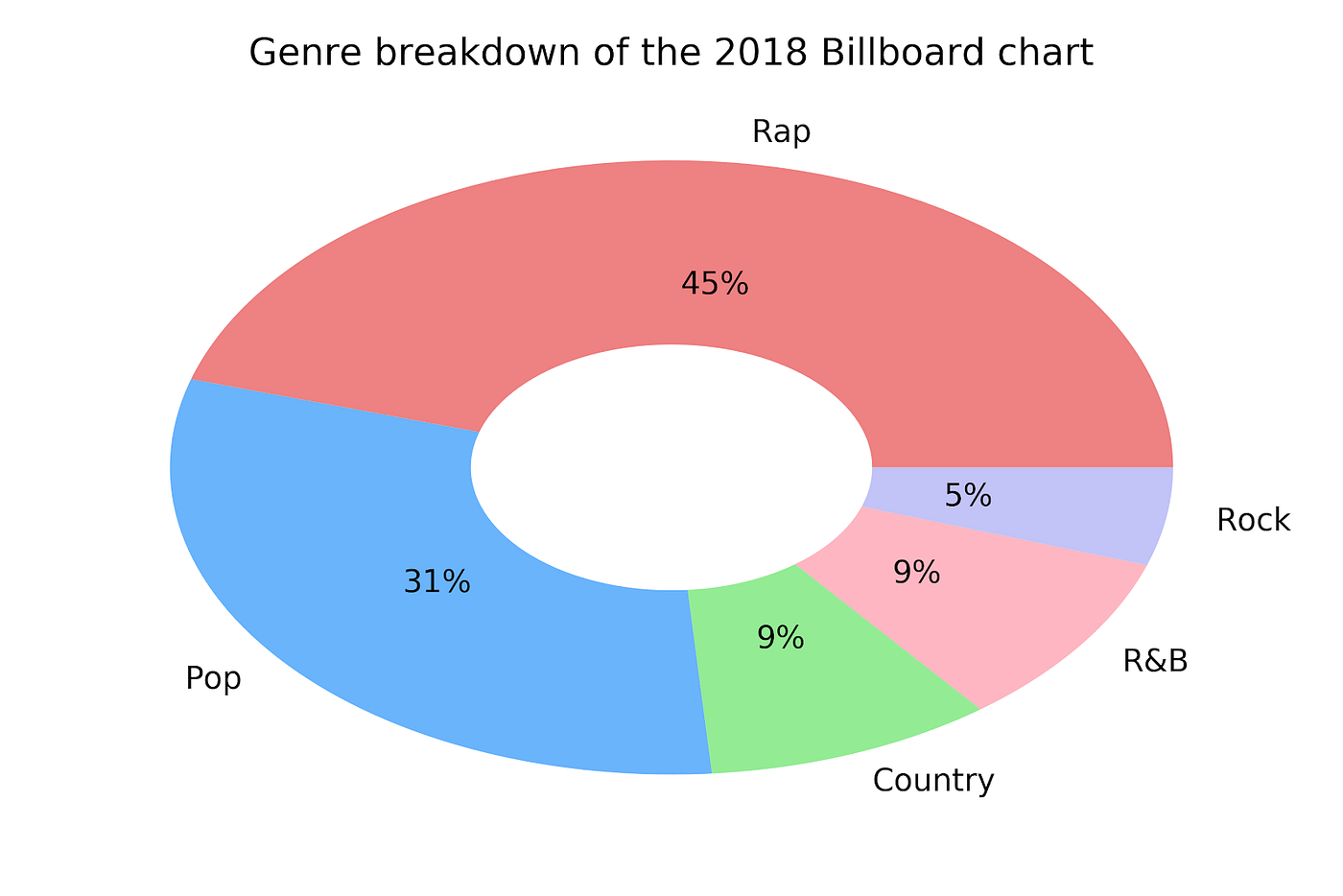 A snapshot of change in popular music in the last decade: 2008 vs 2018 | by  Bored Analytics | Medium