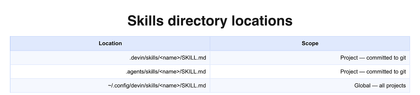 I personally store mine on .agents/skills because I sometimes work with a variety of harnesses.
