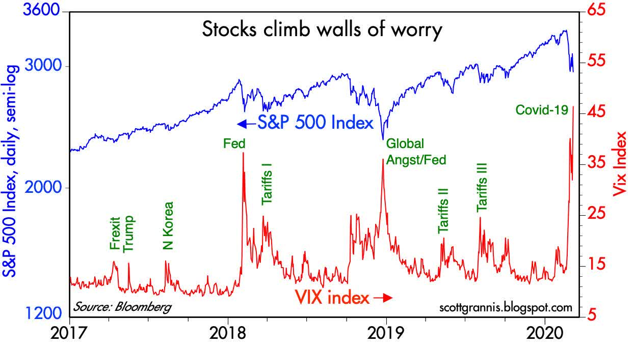 Trade the FEAR, Trade the VIX. Does the Volatility Index (VIX) belong… | by  Jim Clarke | Medium