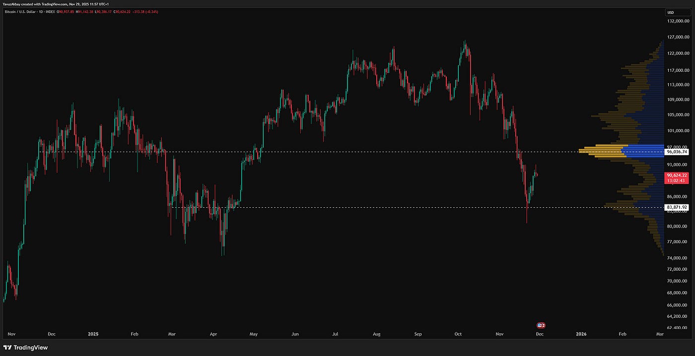 Bitcoin On-Chain Analysis. Navigating the November 2025 Correction… | by  Yavuz Akbay | Coinmonks | Nov, 2025 | Medium