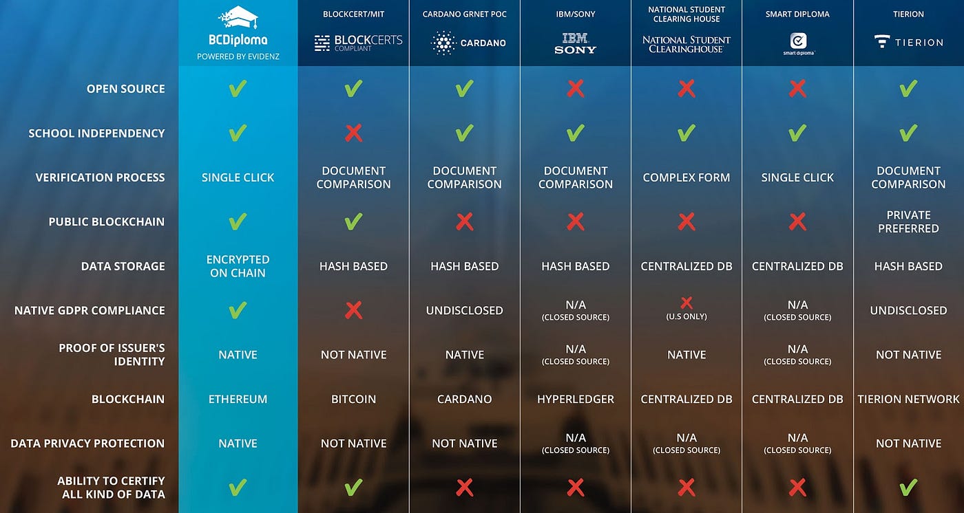 BCDT Token: precious, like your diploma | by Jean-René | 3videnZ | Medium