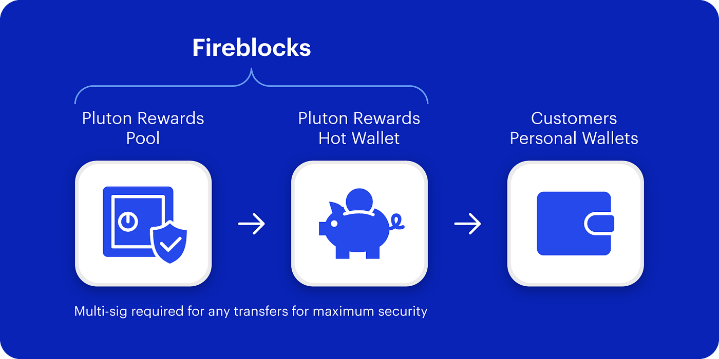 Rewards Pool | Balance Reconciliation (#3) | by Plutus | Plutus | Medium