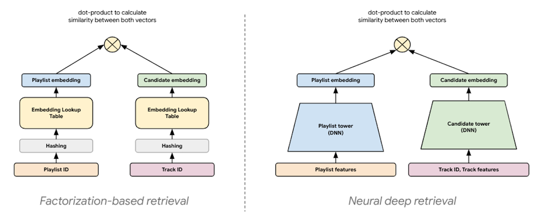 Tensorflow product recommendation 2025