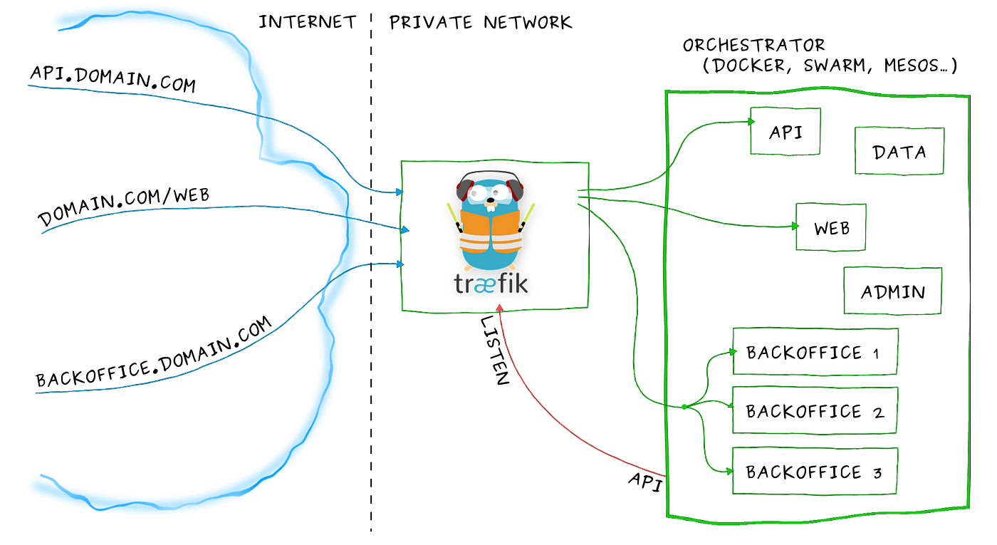 Traefik 2 — Setup Reverse Proxy with Let's Encrypt and Cloudflare Support |  by Leandro Overa Barral | Medium