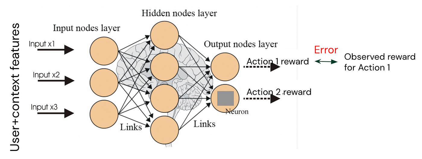 Using Contextual Bandit models in large action spaces at Instacart, by  David Vengerov