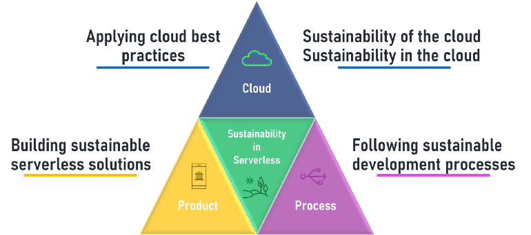 Sustainable Development Triangle