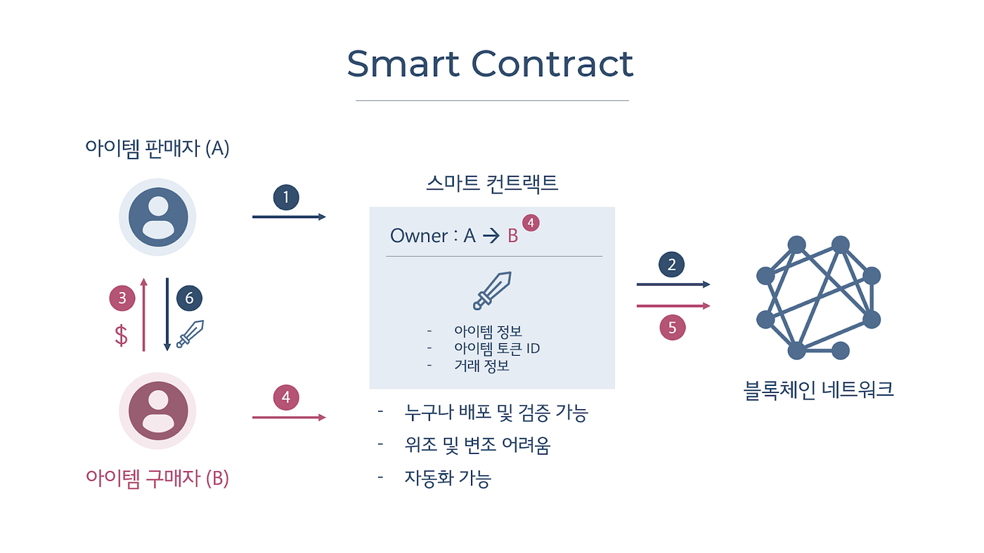 블록체인과 메타버스. 스마트 컨트랙트와 NFT를 중심으로 | by Chaeyeon Kim | EWHA-CHAIN | Medium
