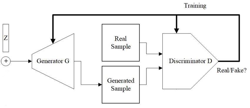 Generative Adversarial Network (GAN) — SimpleGAN, DCGAN, WGAN, ProGAN | by  Dnyanesh Walwadkar | MLearning.ai | Medium