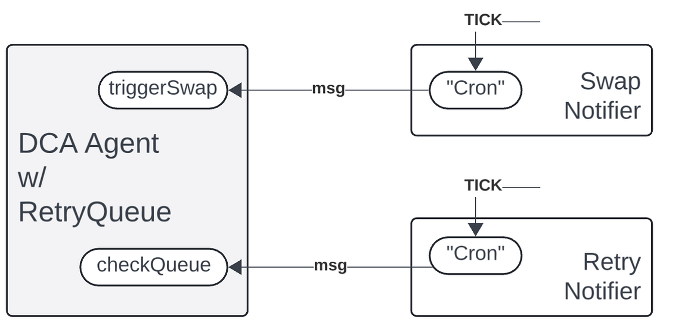 Autonomous Finance 推出了第一款AgentFi 应用，支持自主代理美元平均成本（DCA）策略投资| by PermaDAO |  Medium