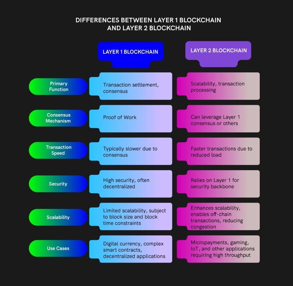 What is a Layer 2 Blockchain?. Layer 2 solutions are a critical… | by  JeNovation | Medium