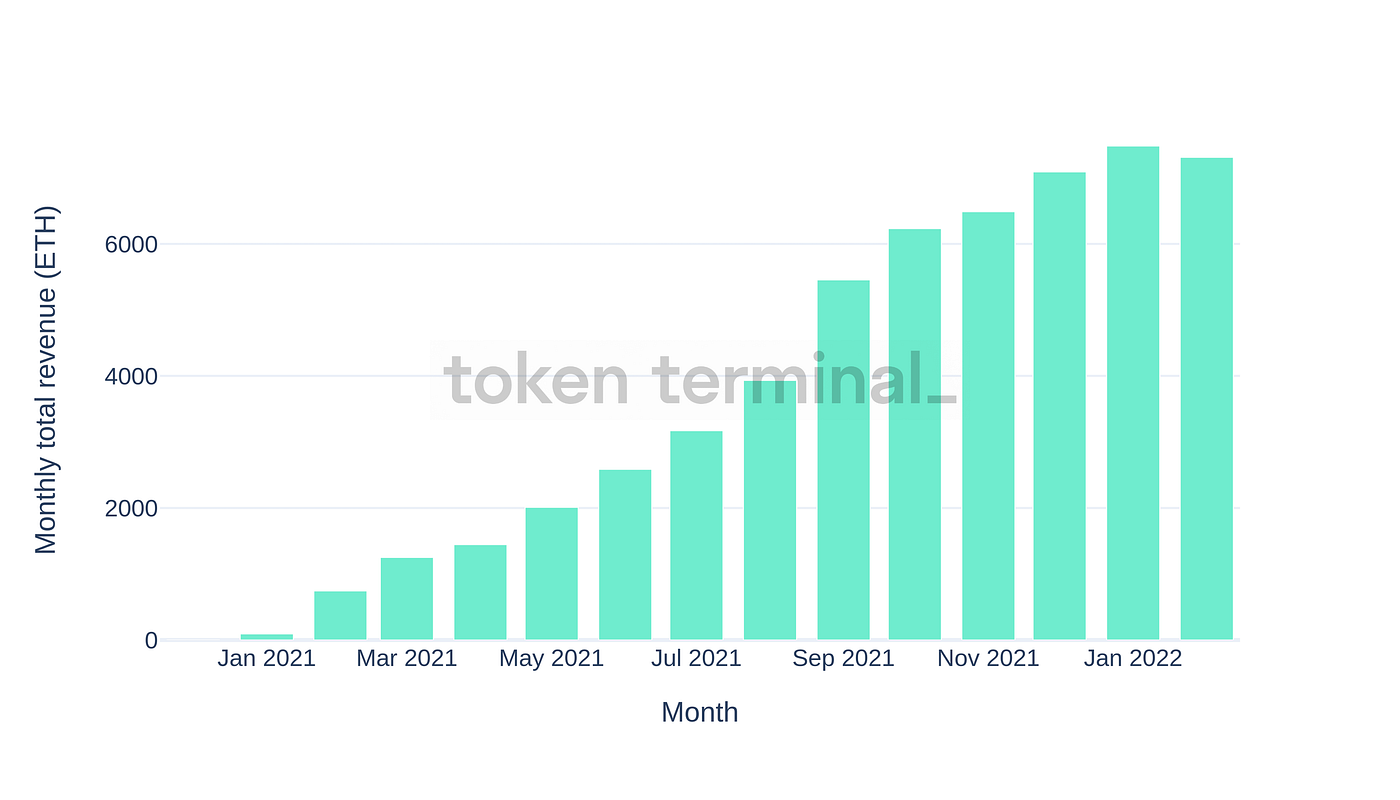 Token Terminal报告，Lido Finance现状. 原创：Token Terminal | by DeltaDAO | Medium