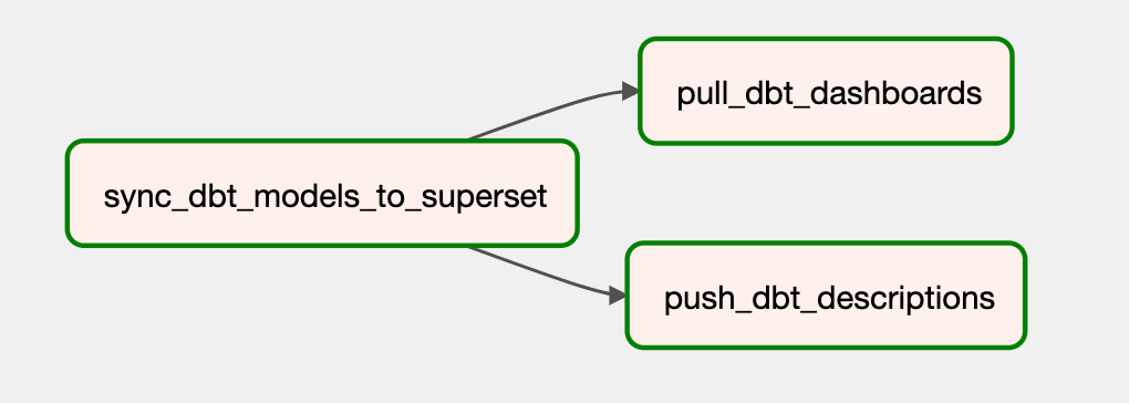 How HomeToGo has connected Superset Dashboards to dbt Exposures to 