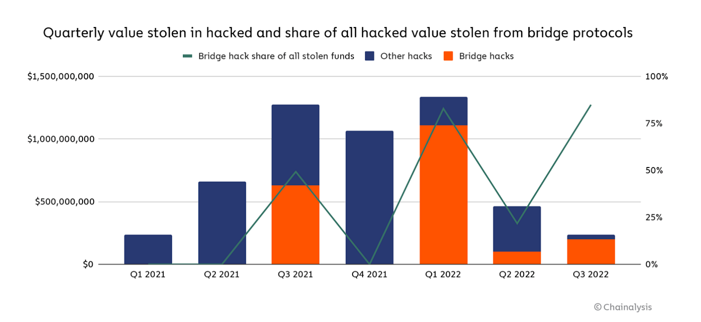 ZK Bridges：用ZKP賦能跨鏈世界