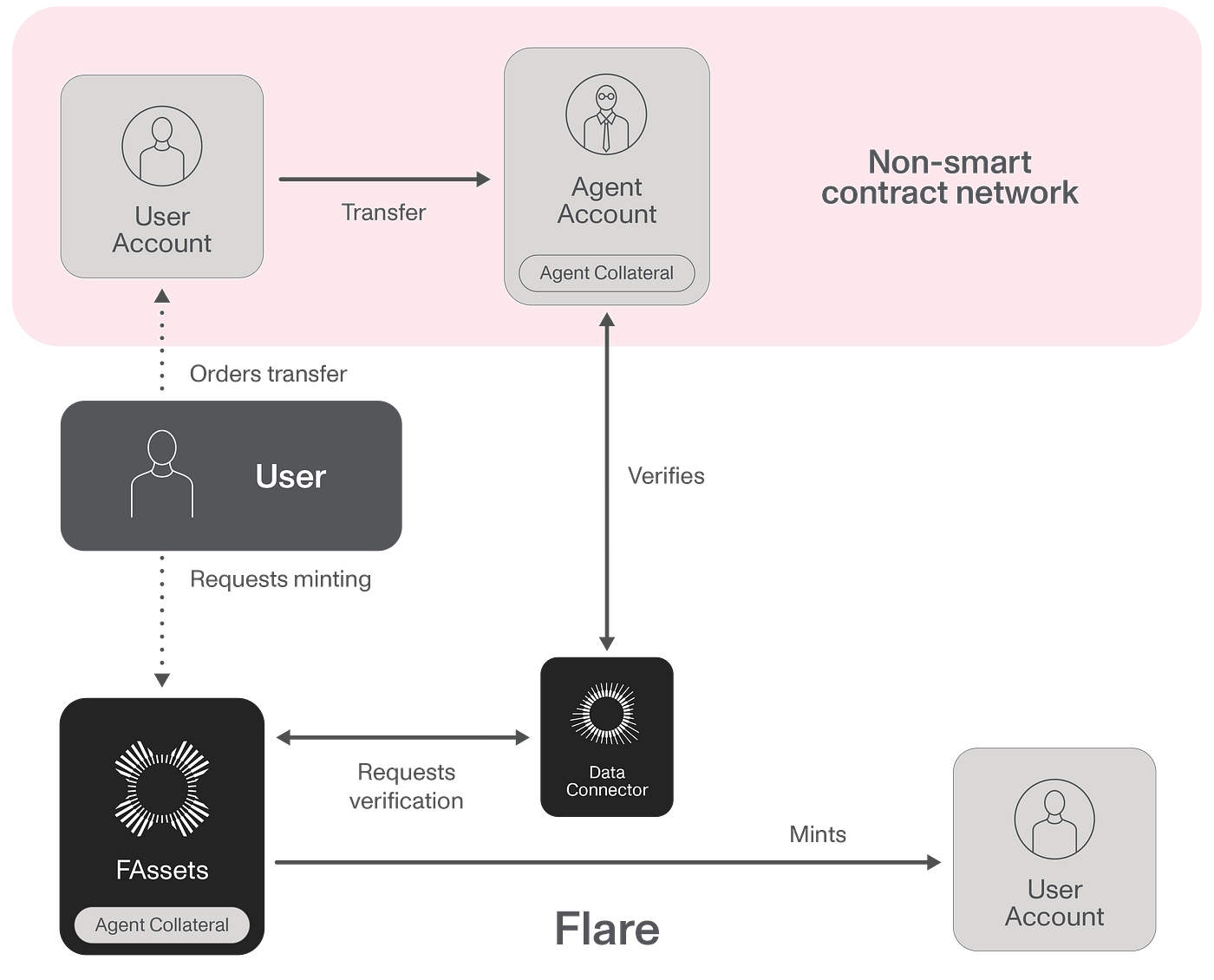 The future of XRPFi with Flare Network and FXRP | by Néstor Nicolás Campos  Rojas | Medium