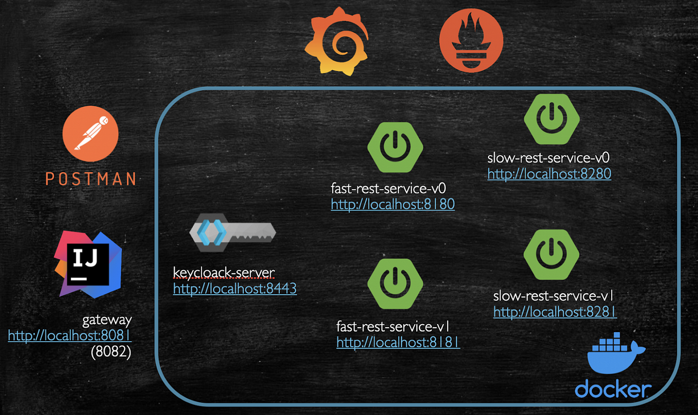 Spring Cloud Gateway: The Single Point of Entry or Failure — a Path to  Non-Blocking API Gateway | by Nikita Letov | Medium