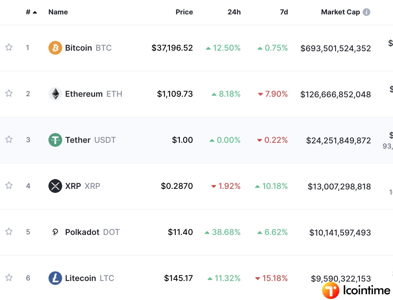 폴카닷 가격 사상 최고치 기록, 시가총액 100억 달러 돌파 - ICoinTime-Kr - Medium