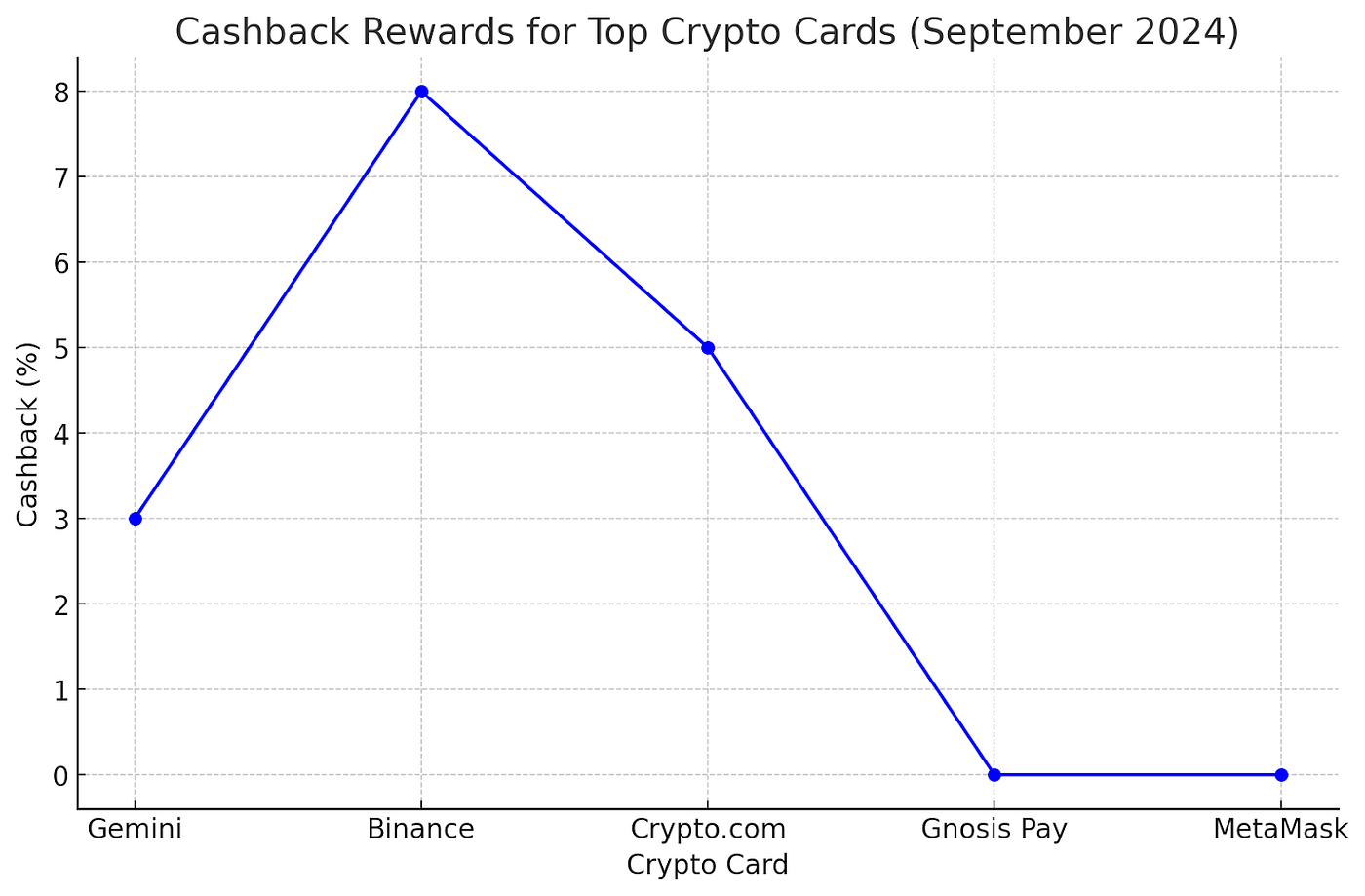 5 Best Crypto Cards to Get this 2024 | by TheLuWizz | Chainexplained |  Medium