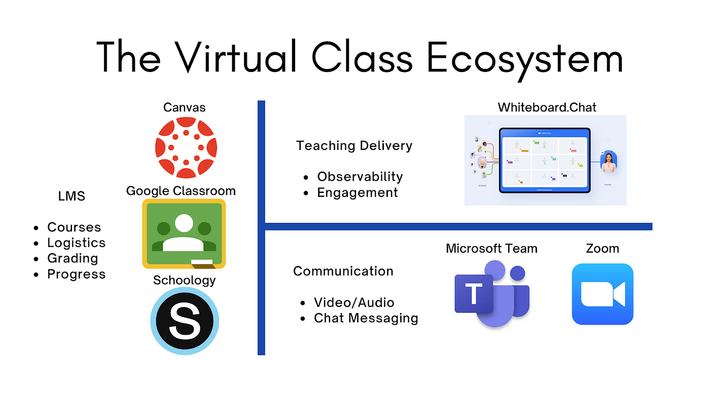 How to use Whiteboard.Chat in a Virtual Classroom with an LMS? | by Dhaval  Shah | epiphani | Medium