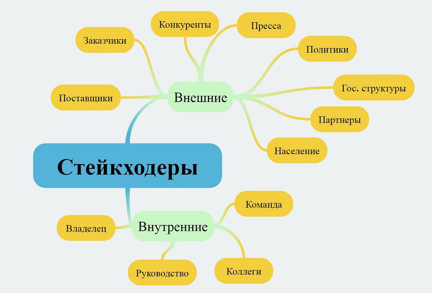 Внутренних внешних и других. Стейкхолдеры проекта в школе. Внутренние и внешние стейкхолдеры. Заинтересованные стороны стейкхолдеры. Заинтересованные стороны проекта.