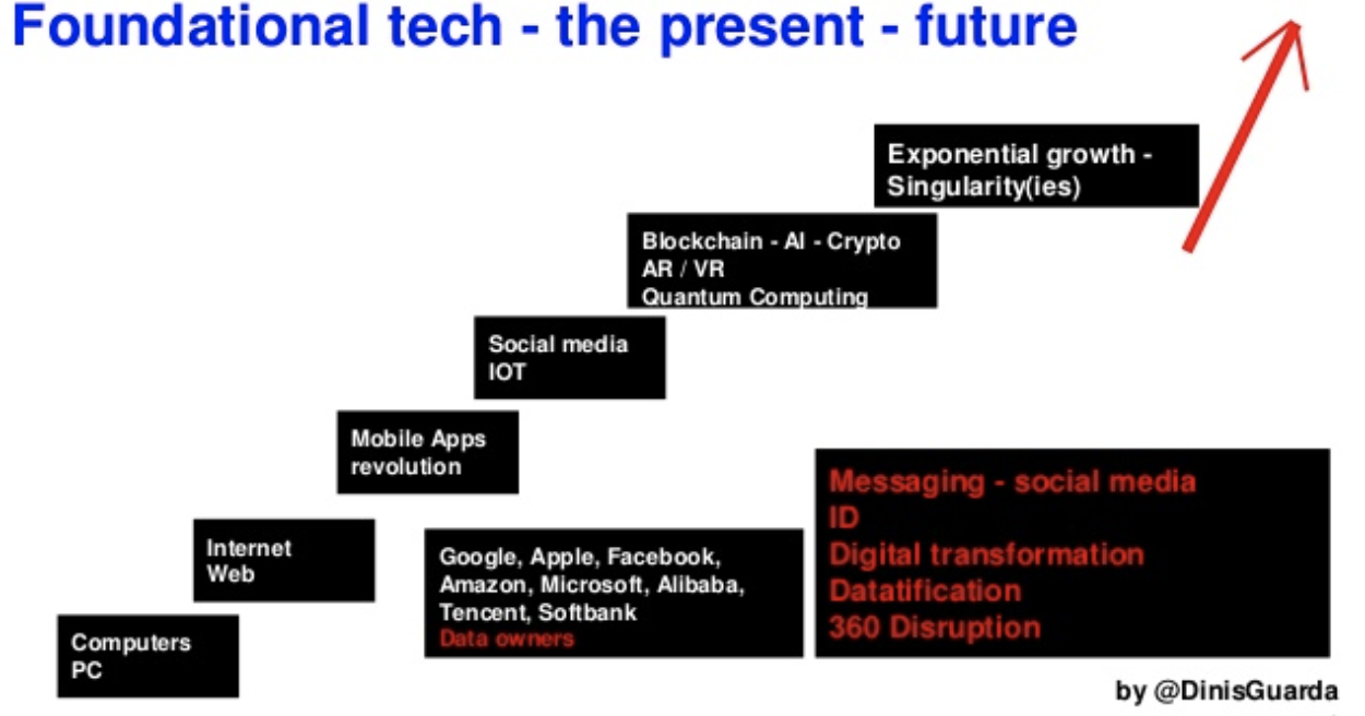 Blockchain Architecture — The 4IR ID Foundational Tech | by Dinis Guarda |  Medium