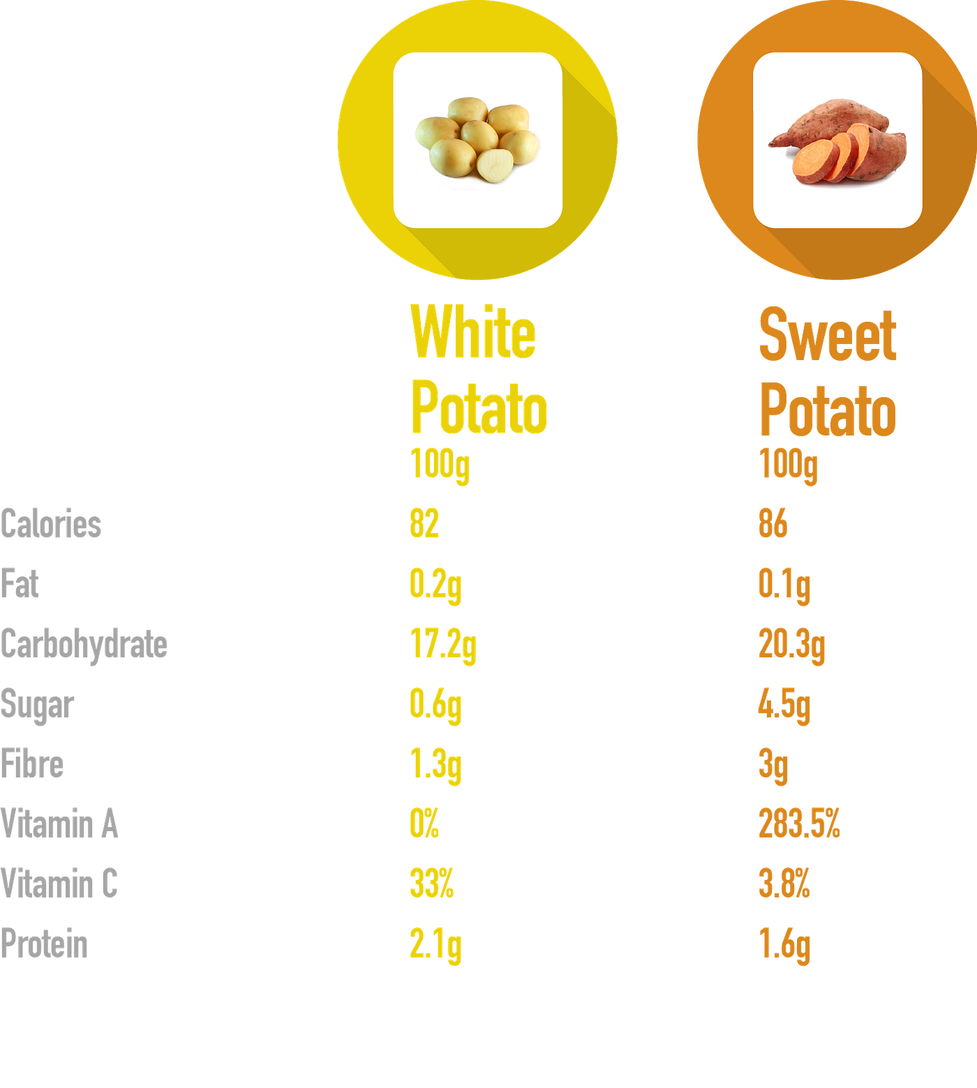 Are White Potatoes Healthy And Good For You? | by Wilson | Medium