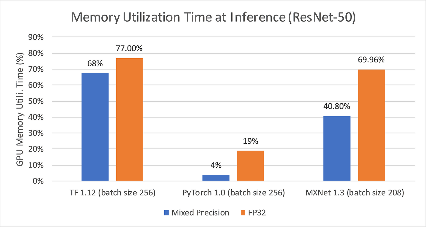 TensorFlow, PyTorch or MXNet? A comprehensive evaluation on NLP & CV tasks  with Titan RTX | by Synced | SyncedReview | Medium