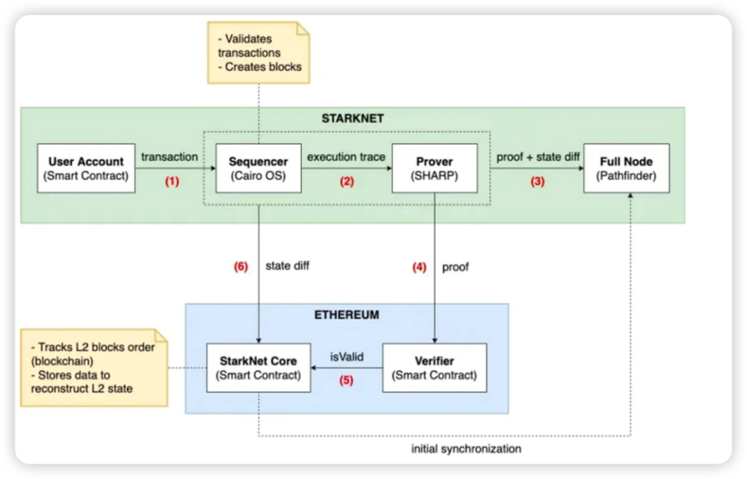 图2–1 Starknet工作原理示意图